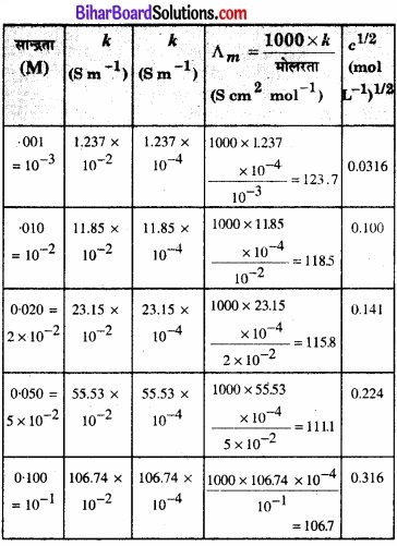 BIhar Board Class 12 Chemistry Chapter 3 वैद्युतरसायन 