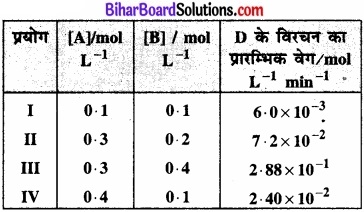 BIhar Board Class 12 Chemistry Chapter 4 रासायनिक बलगतिकी 