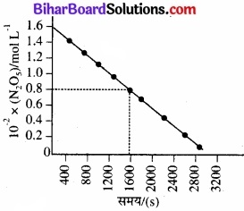 BIhar Board Class 12 Chemistry Chapter 4 रासायनिक बलगतिकी 