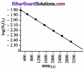 BIhar Board Class 12 Chemistry Chapter 4 रासायनिक बलगतिकी 