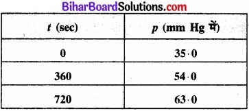 BIhar Board Class 12 Chemistry Chapter 4 रासायनिक बलगतिकी 