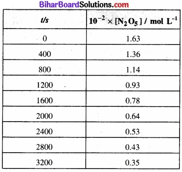 BIhar Board Class 12 Chemistry Chapter 4 रासायनिक बलगतिकी 