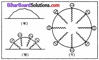 BIhar Board Class 12 Chemistry Chapter 5 पृष्ठ रसायन 13