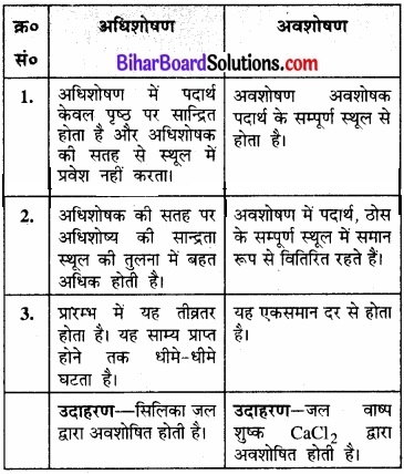 BIhar Board Class 12 Chemistry Chapter 5 पृष्ठ रसायन 2