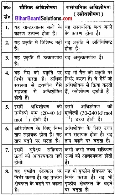 BIhar Board Class 12 Chemistry Chapter 5 पृष्ठ रसायन 3