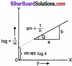 BIhar Board Class 12 Chemistry Chapter 5 पृष्ठ रसायन 5