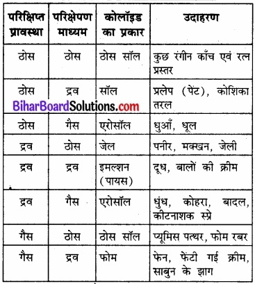 BIhar Board Class 12 Chemistry Chapter 5 पृष्ठ रसायन 7