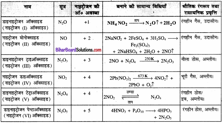 BIhar Board Class 12 Chemistry Chapter 7 p-ब्लॉक के तत्त्व img 13