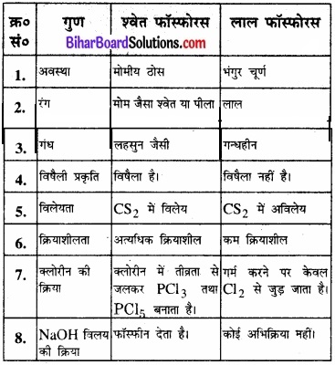 BIhar Board Class 12 Chemistry Chapter 7 p-ब्लॉक के तत्त्व img 19