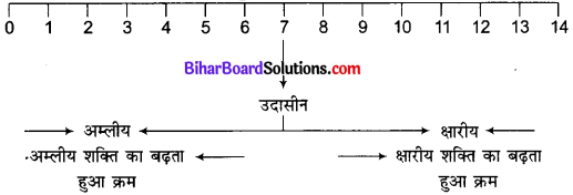 Bihar Board Class 10 Science Solutions Chapter 2 अम्ल, क्षारक एवं लवण