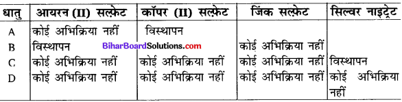 Bihar Board Class 10 Science Solutions Chapter 3 धातु एवं अधातु