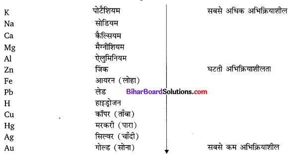 Bihar Board Class 10 Science Solutions Chapter 3 धातु एवं अधातु