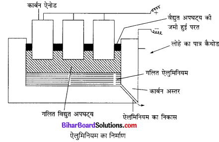 Bihar Board Class 10 Science Solutions Chapter 3 धातु एवं अधातु