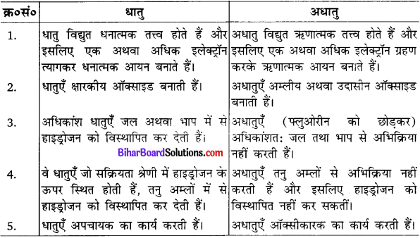 Bihar Board Class 10 Science Solutions Chapter 3 धातु एवं अधातु