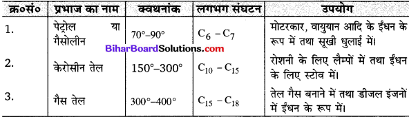 Bihar Board Class 10 Science Solutions Chapter 4 कार्बन एवं इसके यौगिक