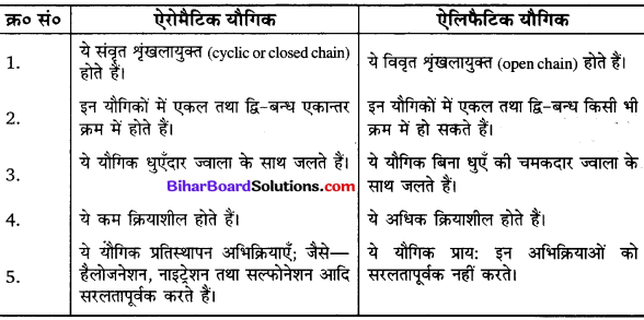 Bihar Board Class 10 Science Solutions Chapter 4 कार्बन एवं इसके यौगिक