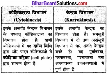Bihar Board Class 11 Biology Chapter 10 कोशिका चक्र और कोशिका विभाजन 