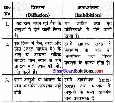 Bihar Board Class 11 Biology Chapter 11 पौधों में परिवहन 