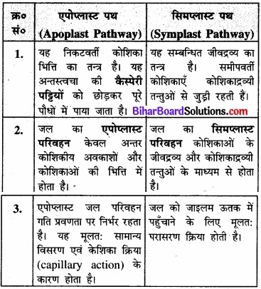Bihar Board Class 11 Biology Chapter 11 पौधों में परिवहन 