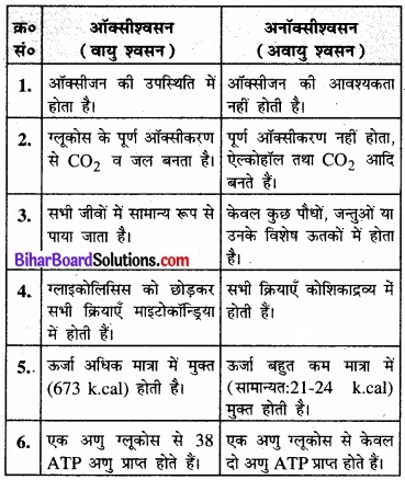 Bihar Board Class 11 Biology Chapter 14 पादप में श्वसन 