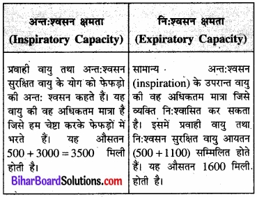 Bihar Board Class 11 Biology Chapter 17 श्वसन और गैसों का विनिमय