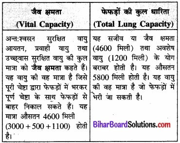 Bihar Board Class 11 Biology Chapter 17 श्वसन और गैसों का विनिमय