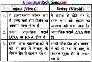 Bihar Board Class 11 Biology Chapter 2 जीव जगत का वर्गीकरण 