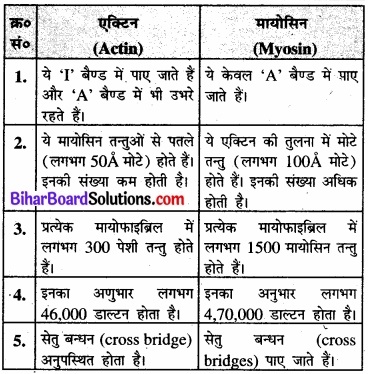 Bihar Board Class 11 Biology Chapter 20 गमन एवं संचलन 