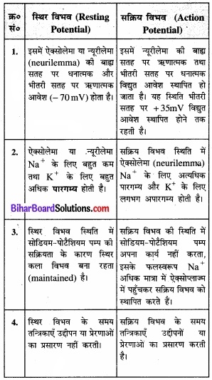 Bihar Board Class 11 Biology Chapter 21 तंत्रिकीय नियंत्रण एवं समन्वय