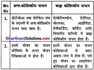 Bihar Board Class 11 Biology Chapter 4 प्राणि जगत 