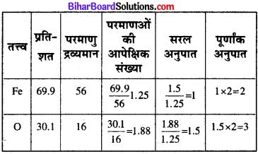 Bihar Board Class 11 Chemistry Solutions Chapter 1 रसायन विज्ञान की कुछ मूल अवधा 