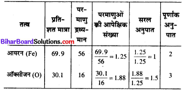 Bihar Board Class 11 Chemistry Solutions Chapter 1 रसायन विज्ञान की कुछ मूल अवधा 