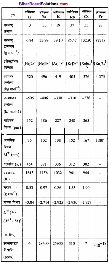 Bihar Board Class 11 Chemistry chapter 10 s-ब्लॉक तत्त्व 