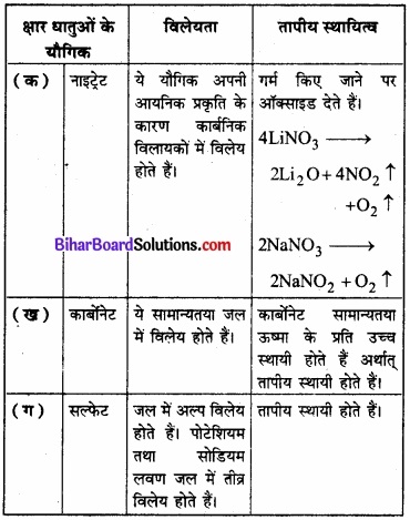 Bihar Board Class 11 Chemistry chapter 10 s-ब्लॉक तत्त्व 