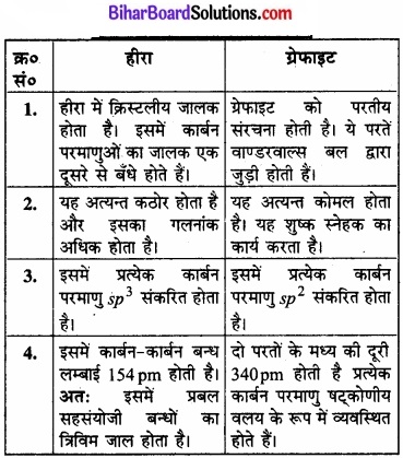 Bihar Board Class 11 Chemistry chapter 11 p-ब्लॉक तत्त्व 