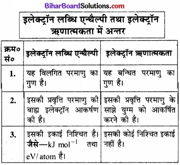 Bihar Board Class 11 Chemistry chapter 3 तत्त्वों का वर्गीकरण एवं गुणधर्मों में आवर्तिता