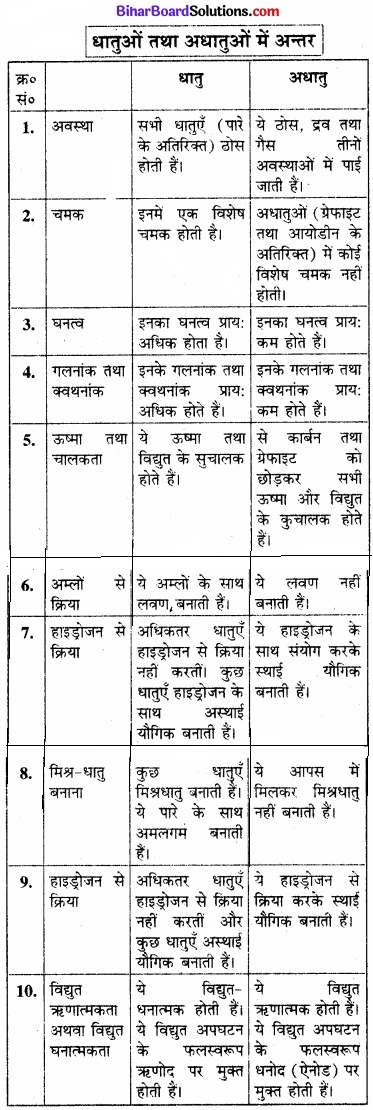 Bihar Board Class 11 Chemistry chapter 3 तत्त्वों का वर्गीकरण एवं गुणधर्मों में आवर्तिता