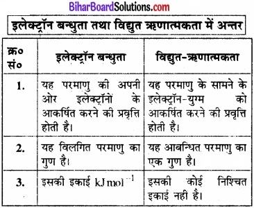 Bihar Board Class 11 Chemistry chapter 4 रासायनिक आबंधन तथा आण्विक संरचना 