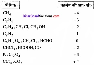 Bihar Board Class 11 Chemistry chapter 8 अपचयोपचय अभिक्रियाएँ 