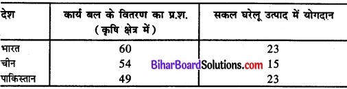 Bihar Board Class 11 Economics Chapter 10 भारत और इसके पड़ोसी देशों के तुलनात्मक विकास अनुभव img 7