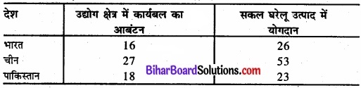 Bihar Board Class 11 Economics Chapter 10 भारत और इसके पड़ोसी देशों के तुलनात्मक विकास अनुभव img 8