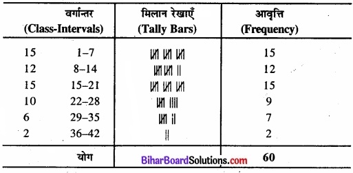 Bihar Board Class 11 Economics Chapter 3 आँकड़ों का संगठन part - 2 img 13