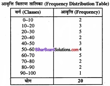 Bihar Board Class 11 Economics Chapter 3 आँकड़ों का संगठन part - 2 img 19
