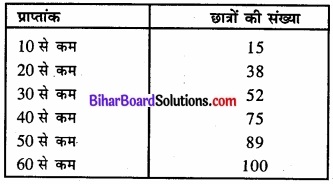Bihar Board Class 11 Economics Chapter 3 आँकड़ों का संगठन part - 2 img 26