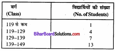 Bihar Board Class 11 Economics Chapter 3 आँकड़ों का संगठन part - 2 img 28