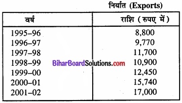Bihar Board Class 11 Economics Chapter 3 आँकड़ों का संगठन part - 2 img 29
