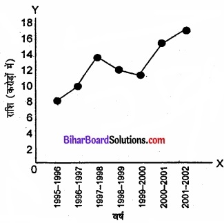Bihar Board Class 11 Economics Chapter 3 आँकड़ों का संगठन part - 2 img 30