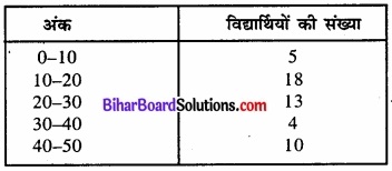 Bihar Board Class 11 Economics Chapter 3 आँकड़ों का संगठन part - 2 img 31