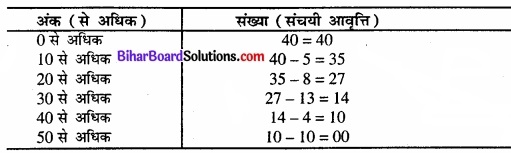 Bihar Board Class 11 Economics Chapter 3 आँकड़ों का संगठन part - 2 img 32