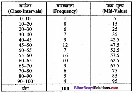 Bihar Board Class 11 Economics Chapter 3 आँकड़ों का संगठन part - 2 img 35